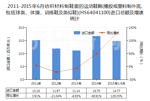 2011-2015年6月紡織材料制鞋面的運(yùn)動(dòng)鞋靴(橡膠或塑料制外底,包括球類、體操、訓(xùn)練鞋及類似鞋)(HS64041100)進(jìn)口總額及增速統(tǒng)計(jì)